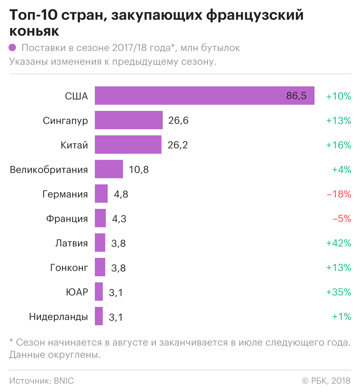 Россия обеспечила Латвии рекордный прирост импорта французского коньяка