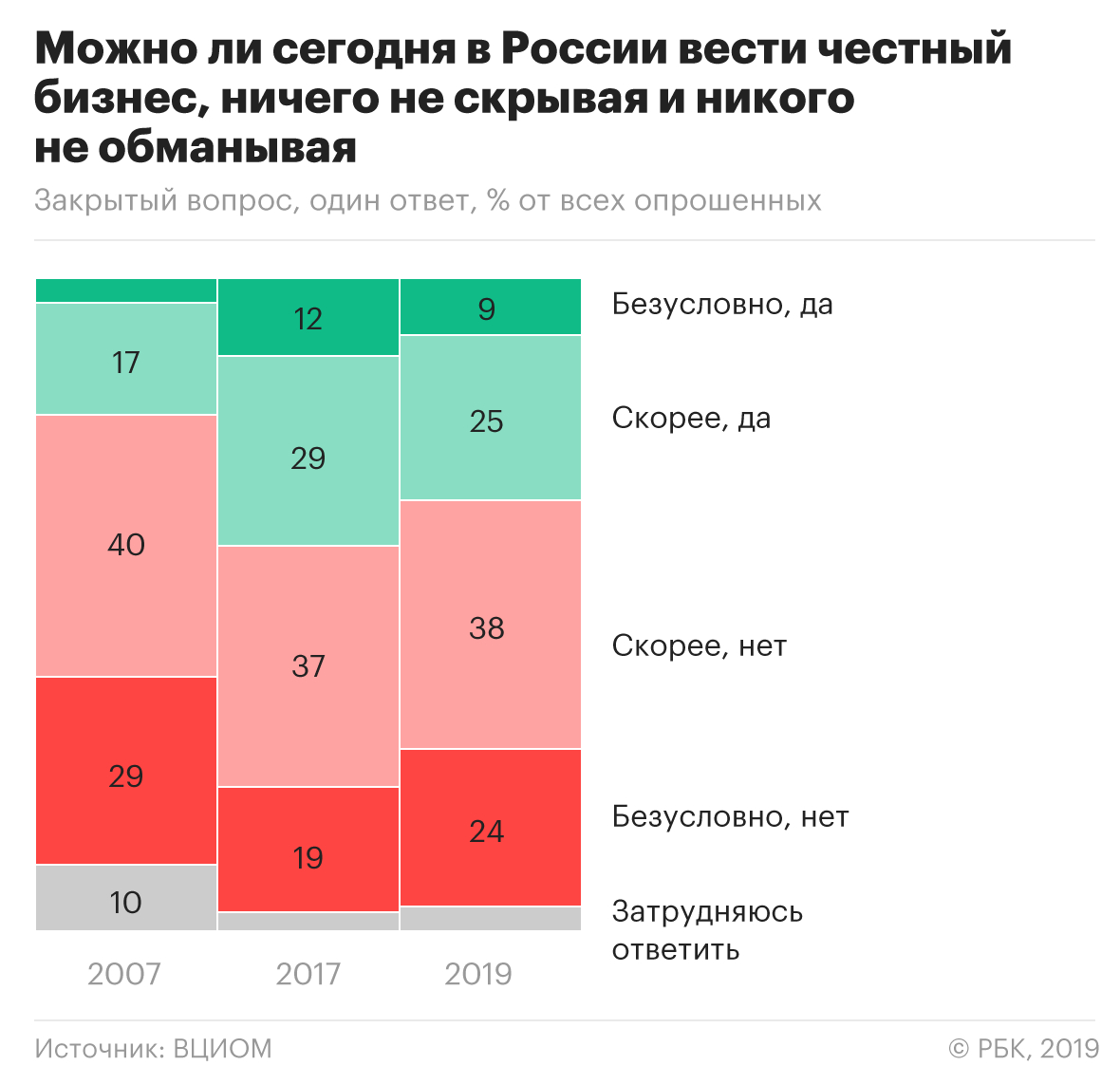 Большинство россиян заявили о невозможности честного бизнеса в России