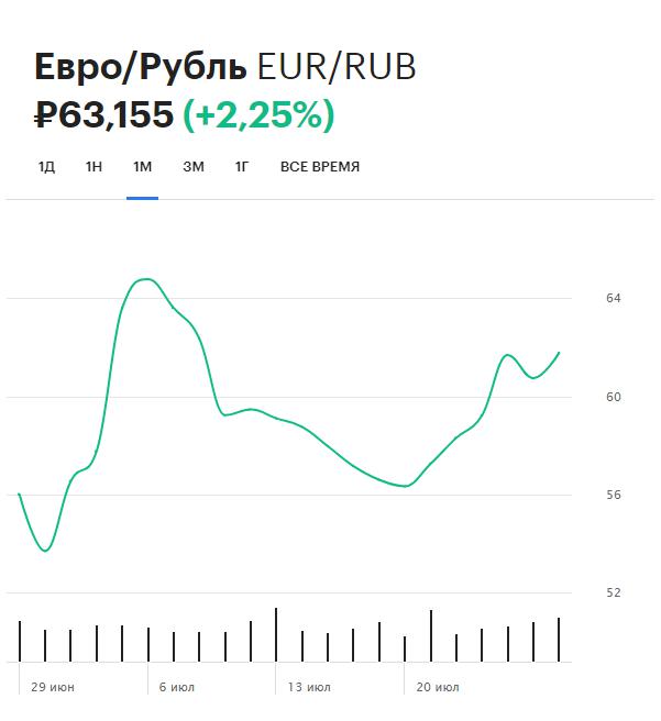 Динамика курса евро (EUR/RUB) на Московской бирже за месяц