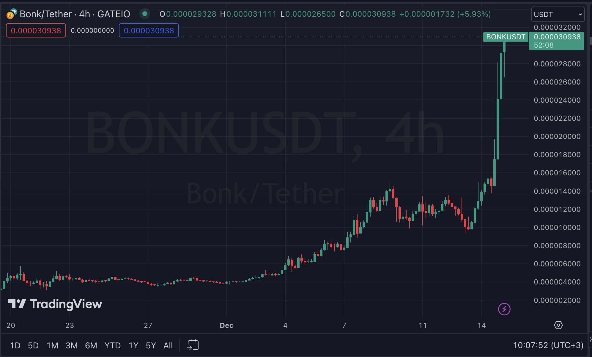 График цены BONK в паре к стейблкоину USDT на бирже Gate. Источник: TradingView