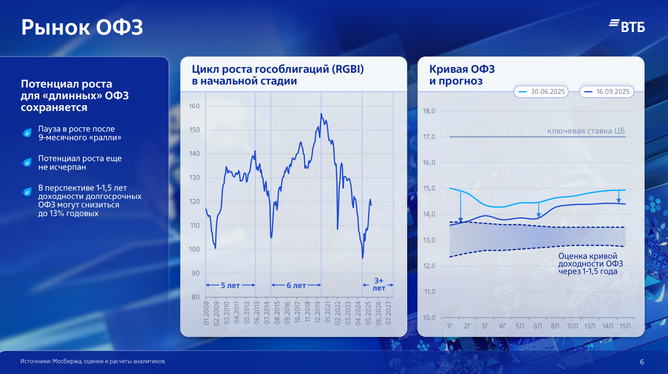 Прогноз по рынку ОФЗ