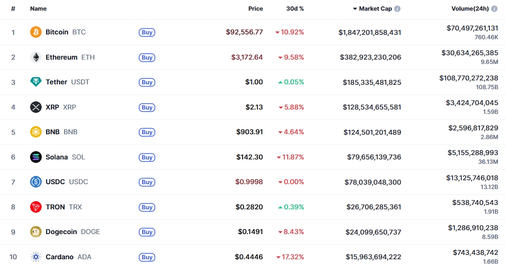 Список крупнейших по капитализации криптовалют. Источник: CoinMarketCap