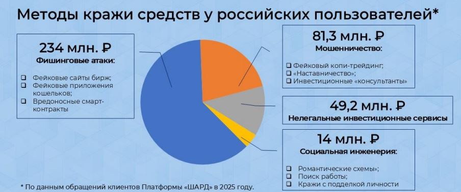 Методы кражи средств мошенниками у российских пользователей. Источник: обращения клиентов платформы &laquo;ШАРД&raquo;&nbsp;в 2025 году