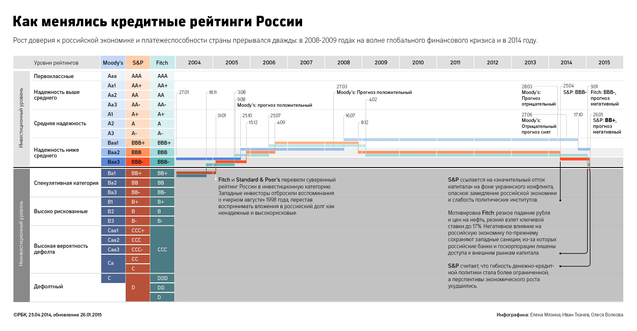 S&P понизило рейтинг России до «мусорного»