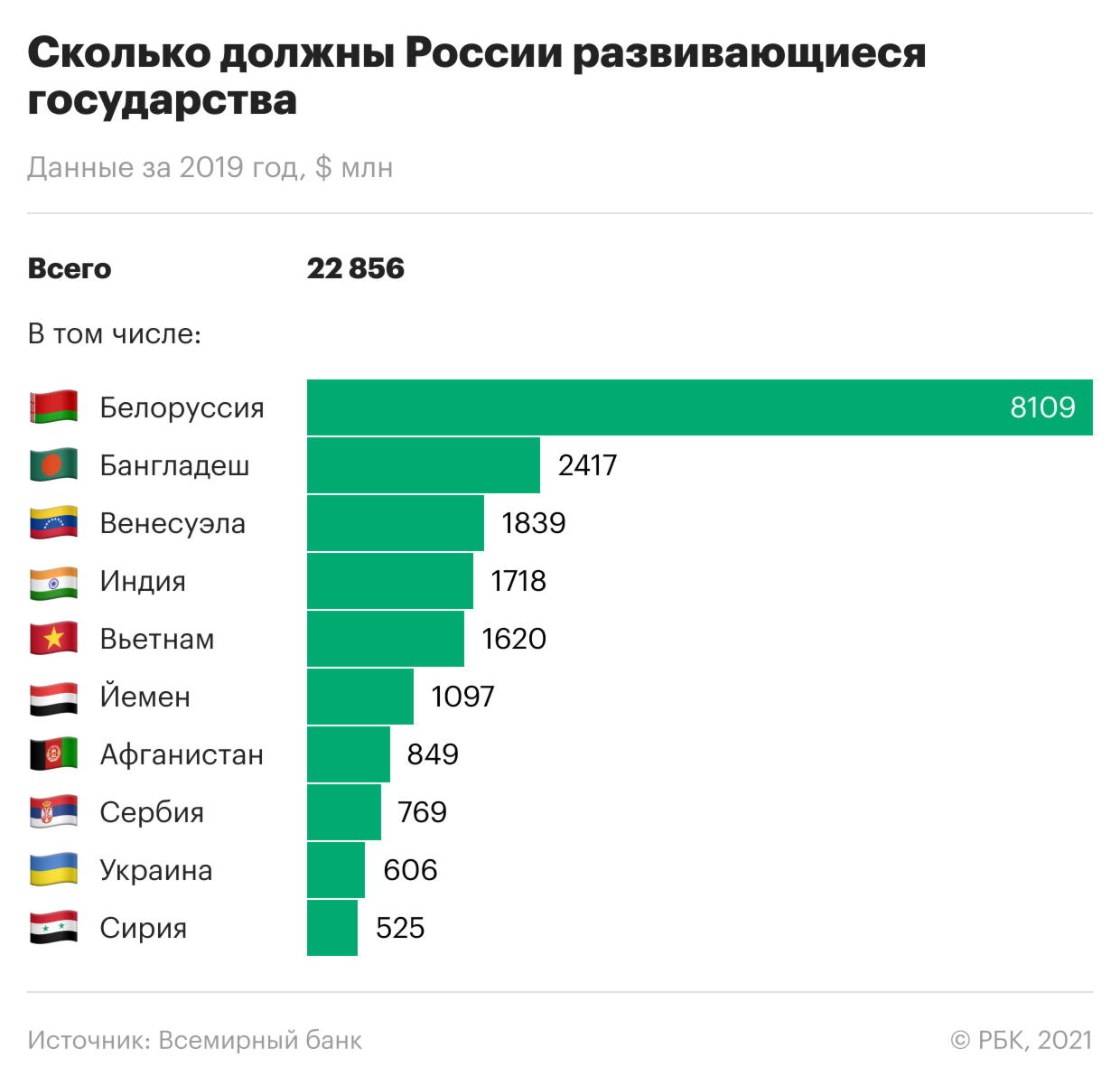 Какие страны должны России больше всего. Инфографика