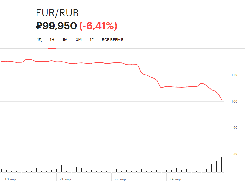 Динамика курса евро на торгах Московской биржи за неделю