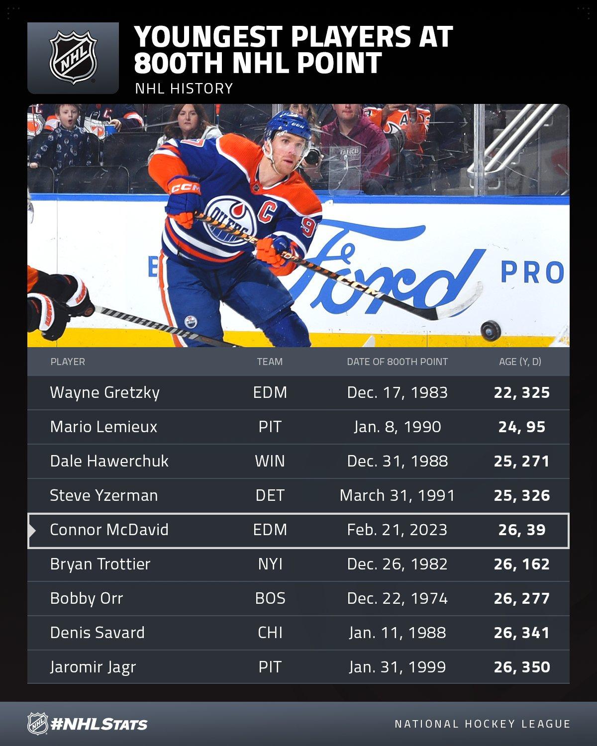 Канадец установил рекорд результативности НХЛ в XXI веке