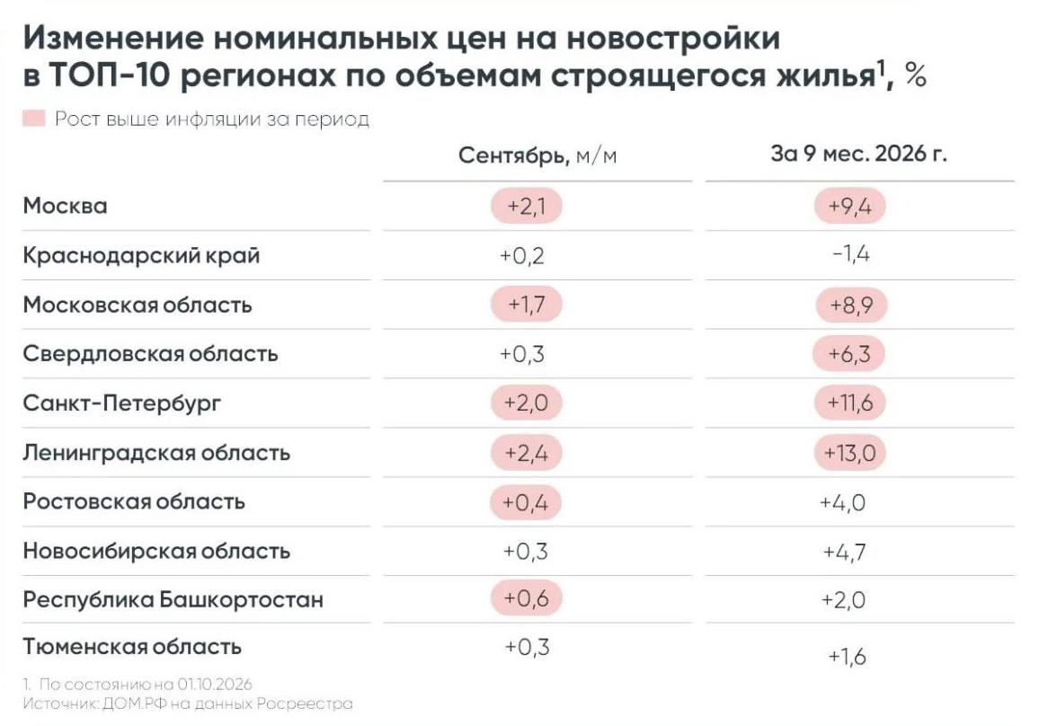 Фото: «Дом.РФ»