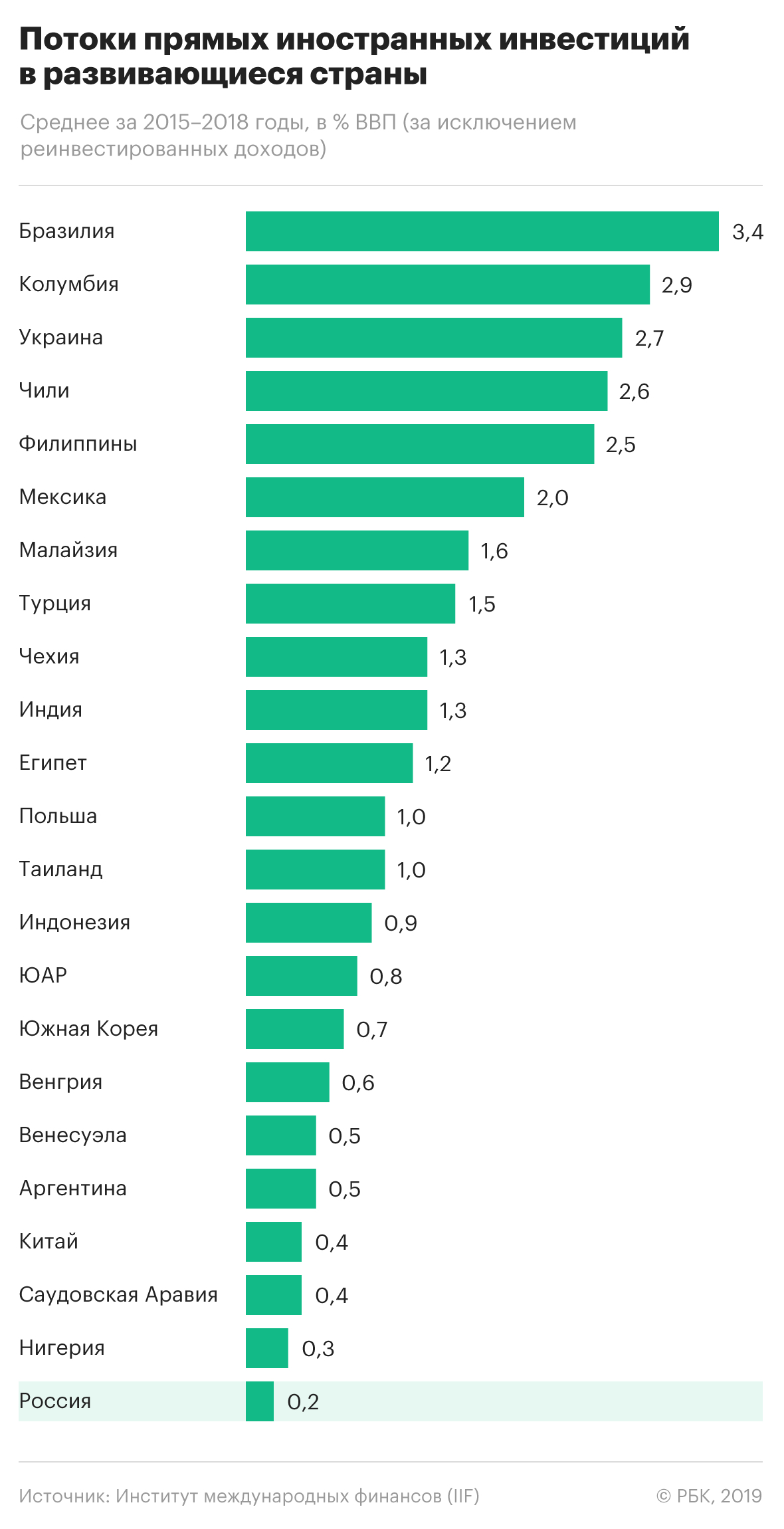 России насчитали самые низкие зарубежные инвестиции на emerging markets