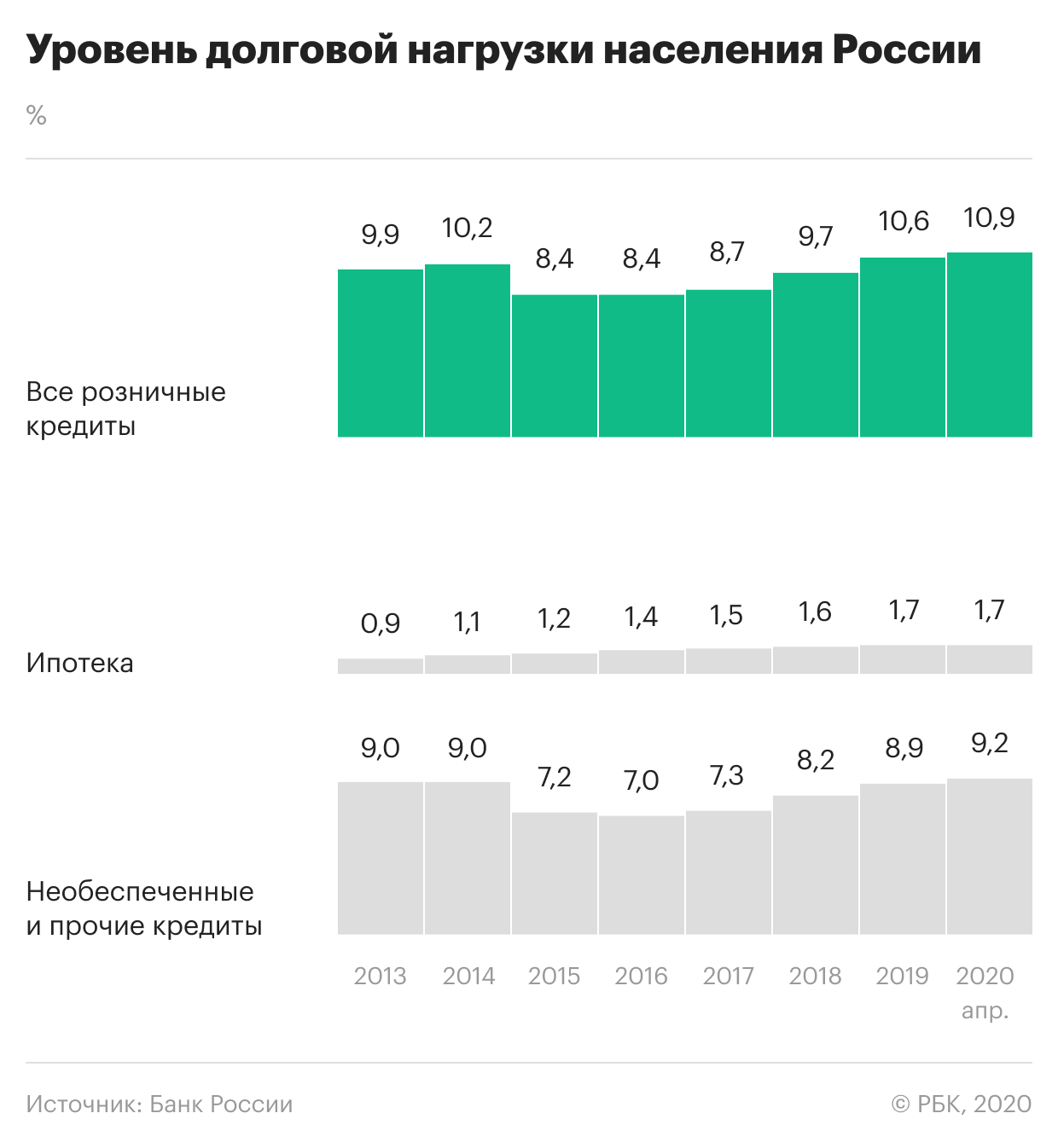 Долговая нагрузка россиян достигла нового рекорда во время пандемии — РБК