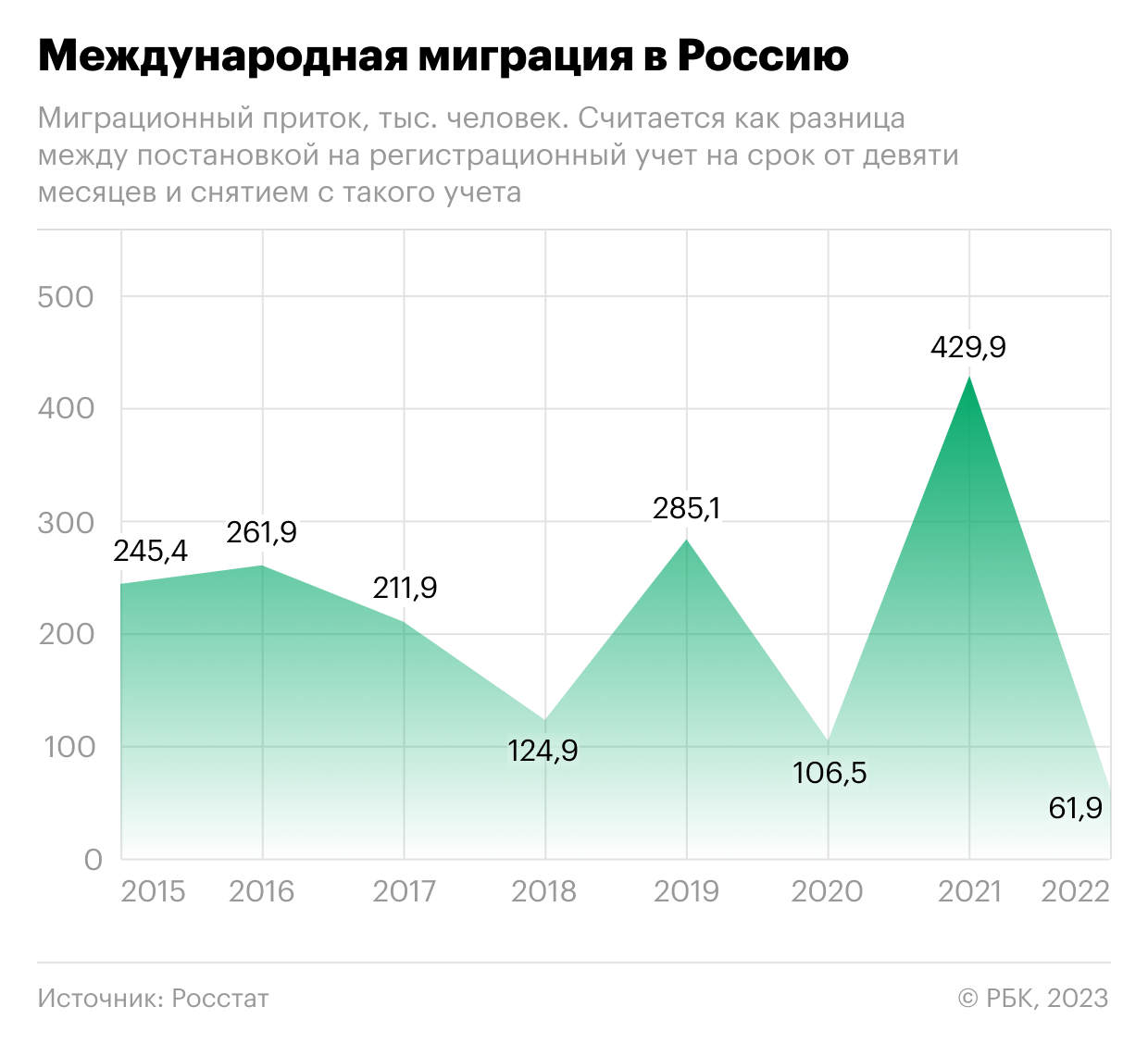 Как в России снизилось число мигрантов. Инфографика