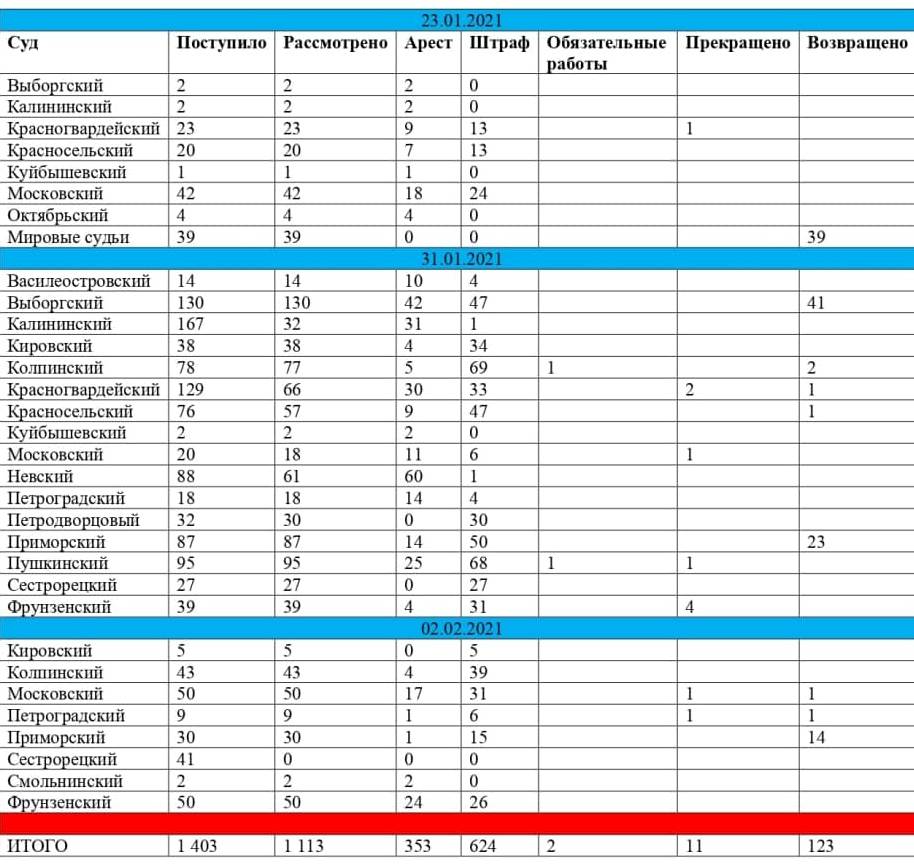 Фото: объединенная пресс-служба петербургских судов