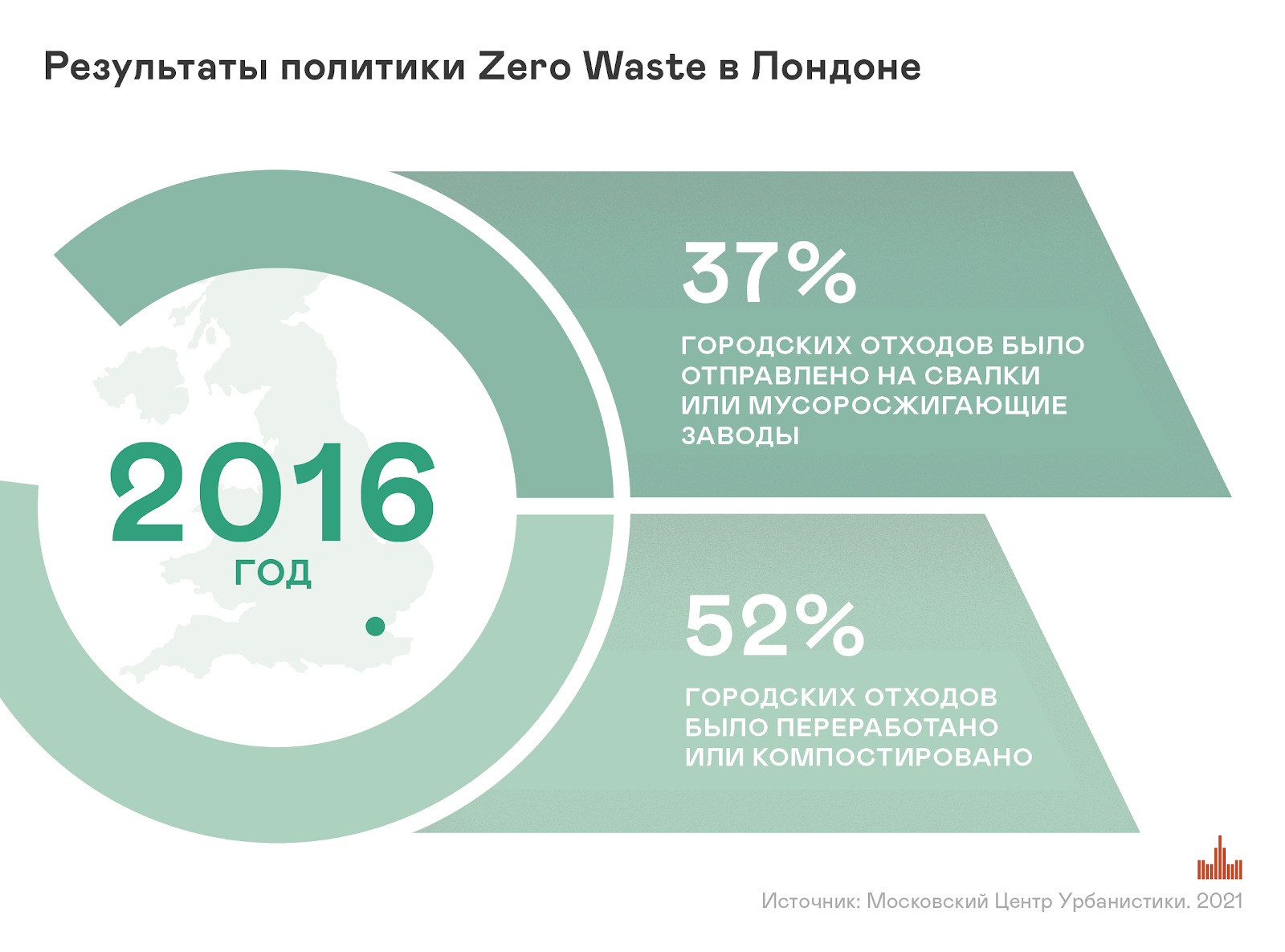 Политика zero waste: насколько эффективно мегаполисы борются с мусором