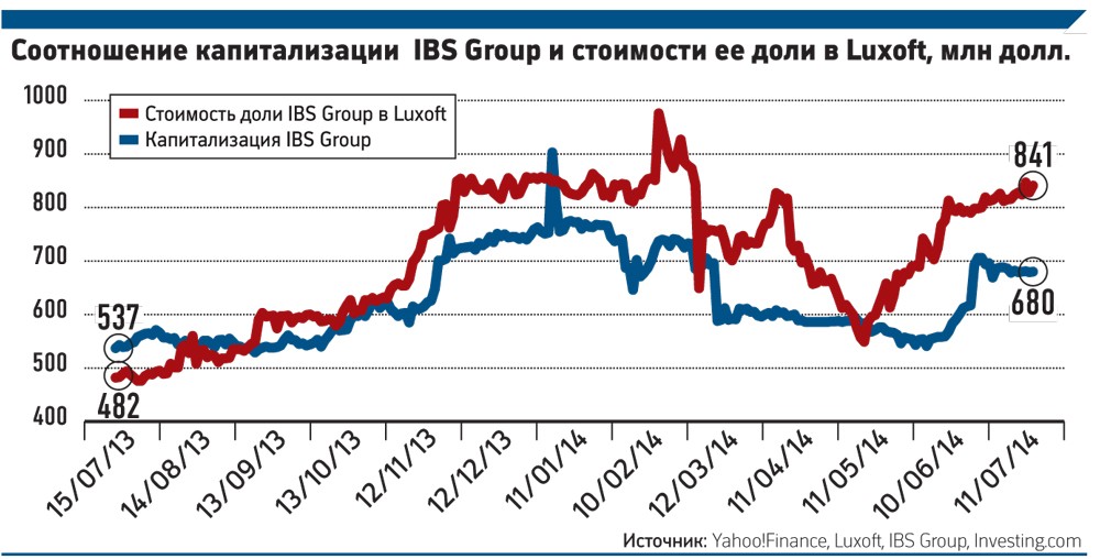 IBS Group Holding уходит с биржи