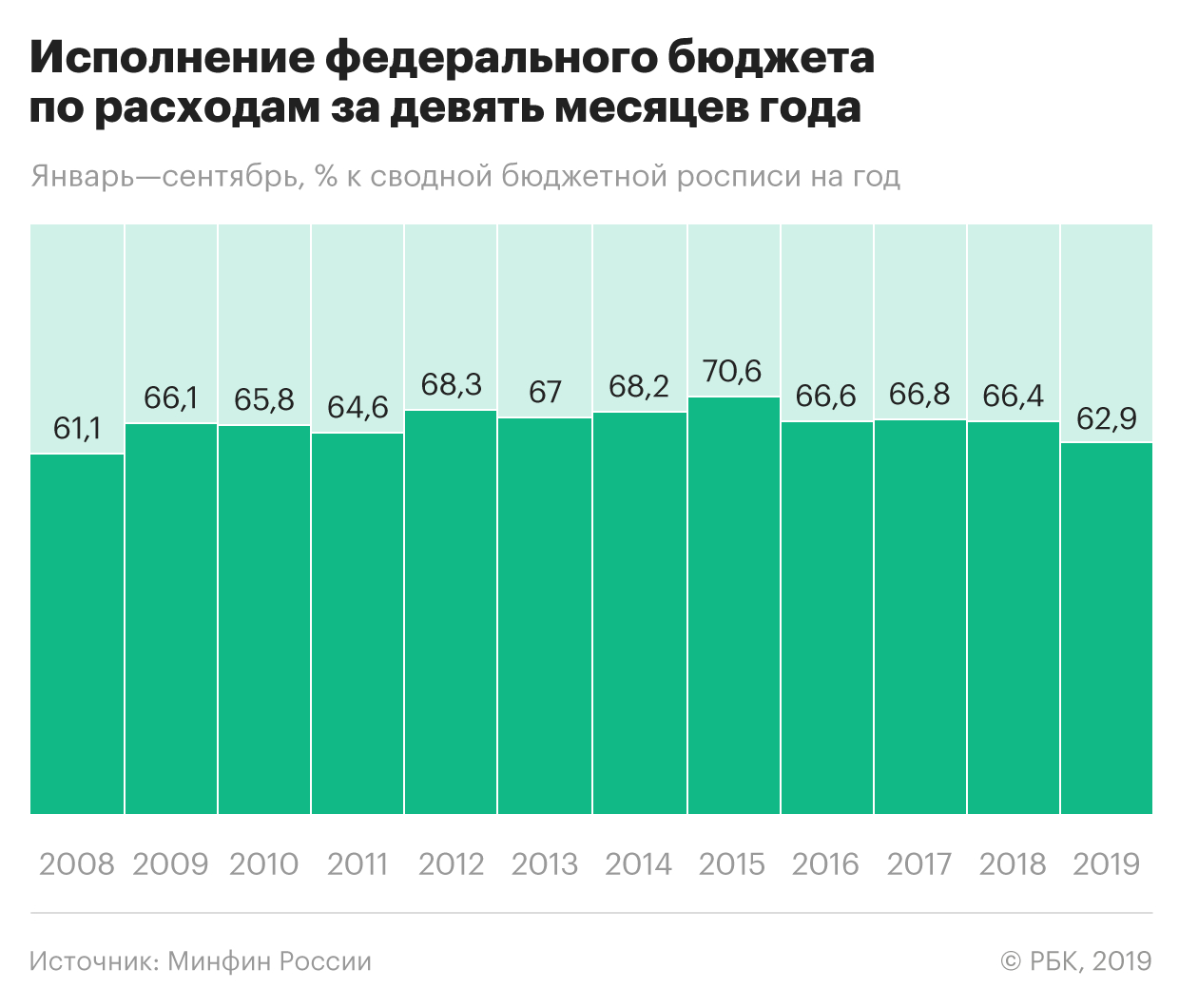 Исполнение бюджета России оказалось самым низким за 11 лет