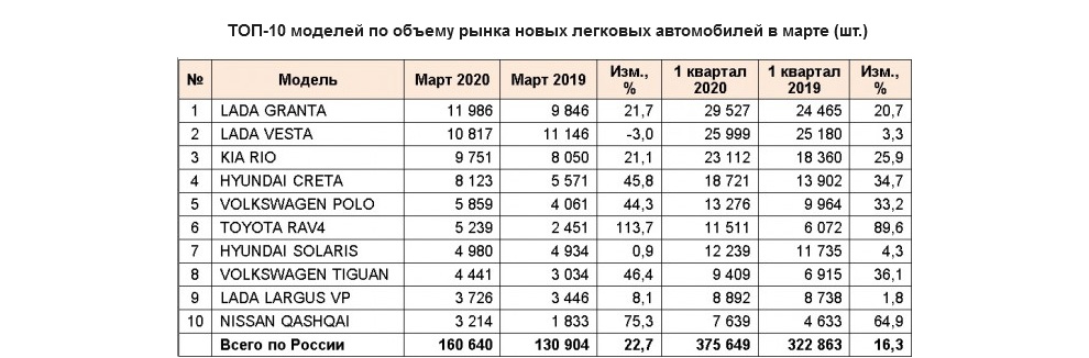 Продажи автомобилей в России выросли на 23%