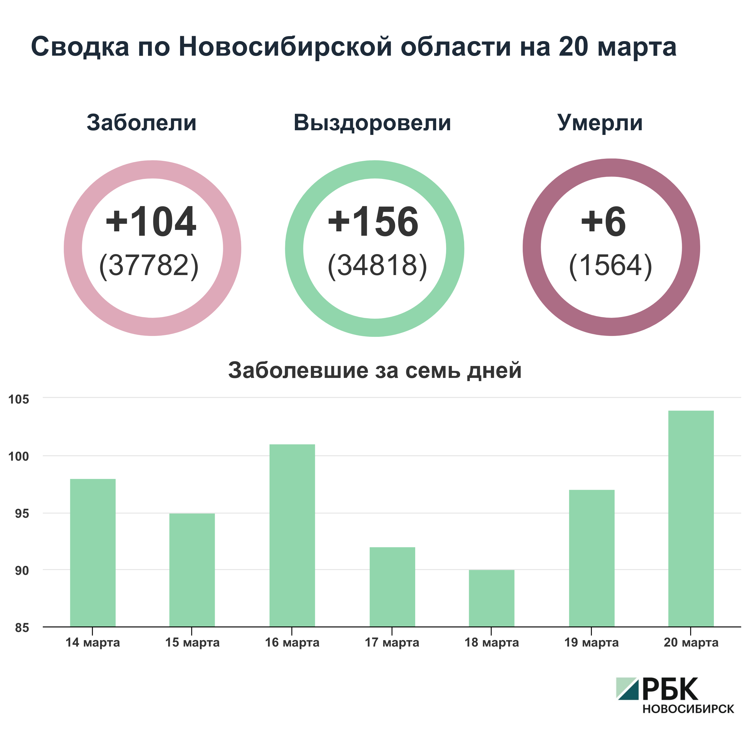 Коронавирус в Новосибирске: сводка на 20 марта