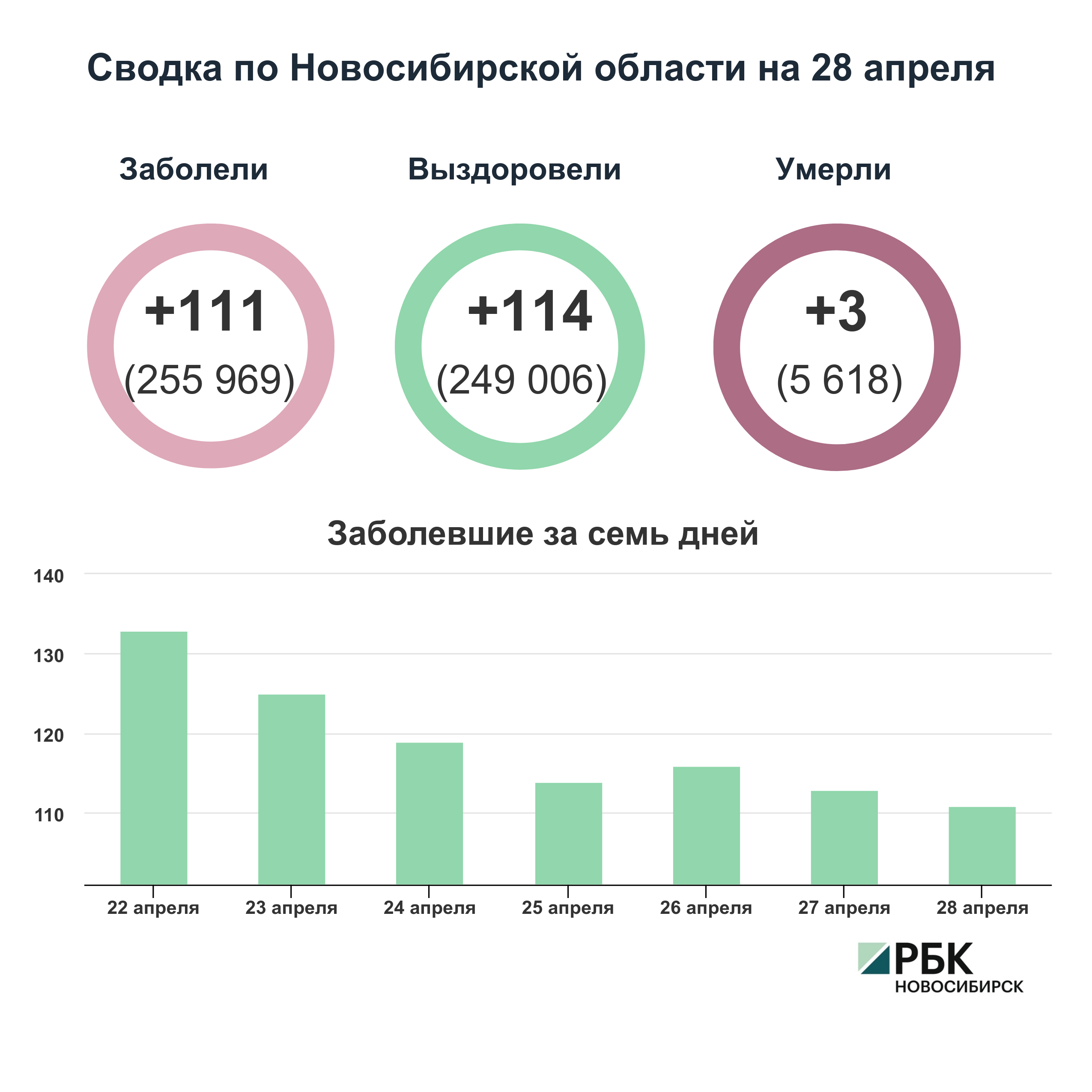 Коронавирус в Новосибирске: сводка на 28 апреля