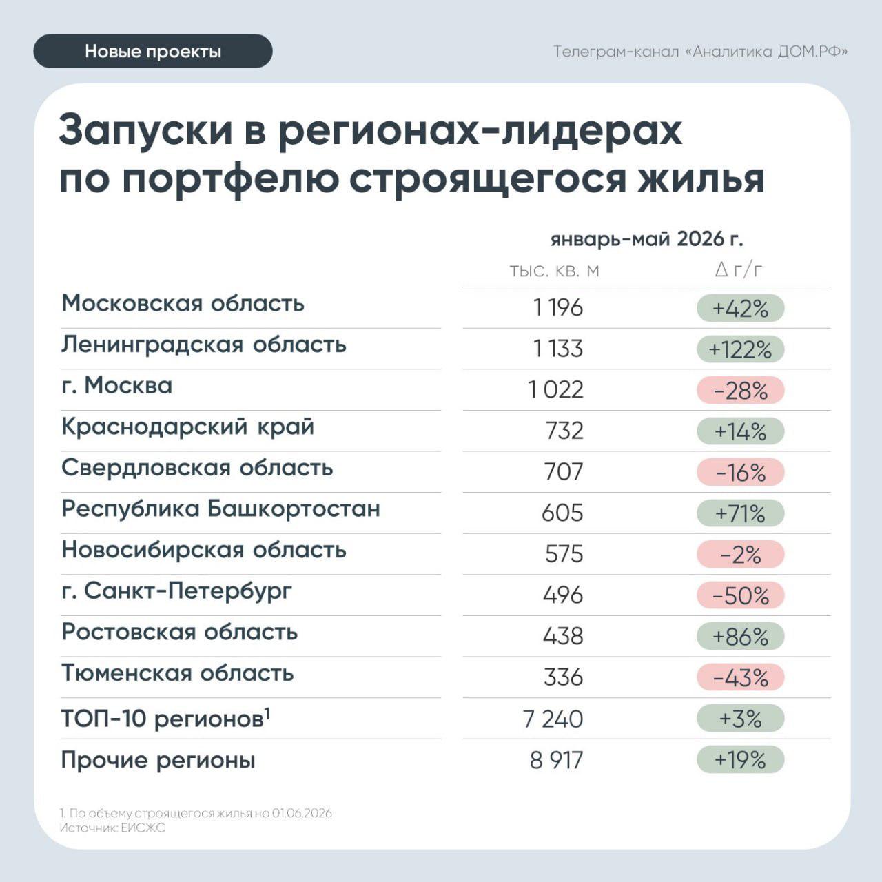 Застройщики 3-й месяц подряд снизили запуски новых ЖК из-за спада спроса