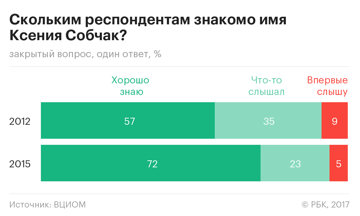 ВЦИОМ рассказал о негативном отношении большинства россиян к Собчак