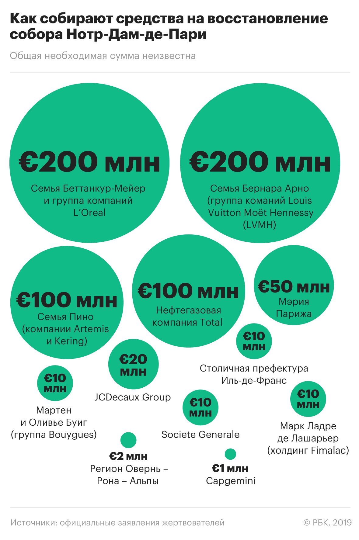 СМИ оценили пожертвования на восстановление Нотр-Дама в €1 млрд