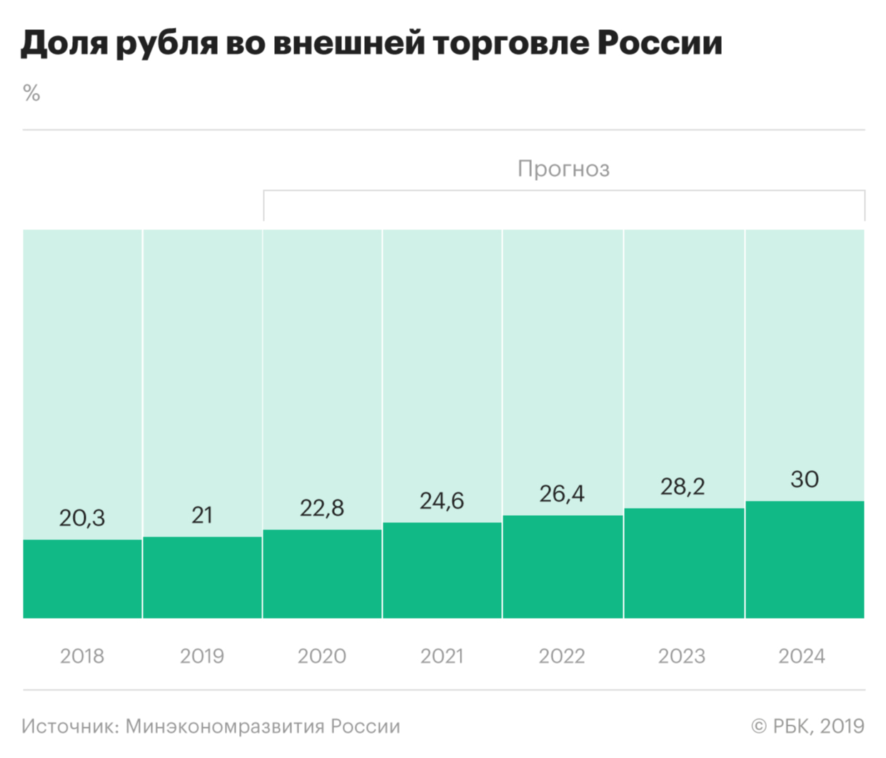 Власти запланировали поднять долю рубля во внешней торговле до 30%