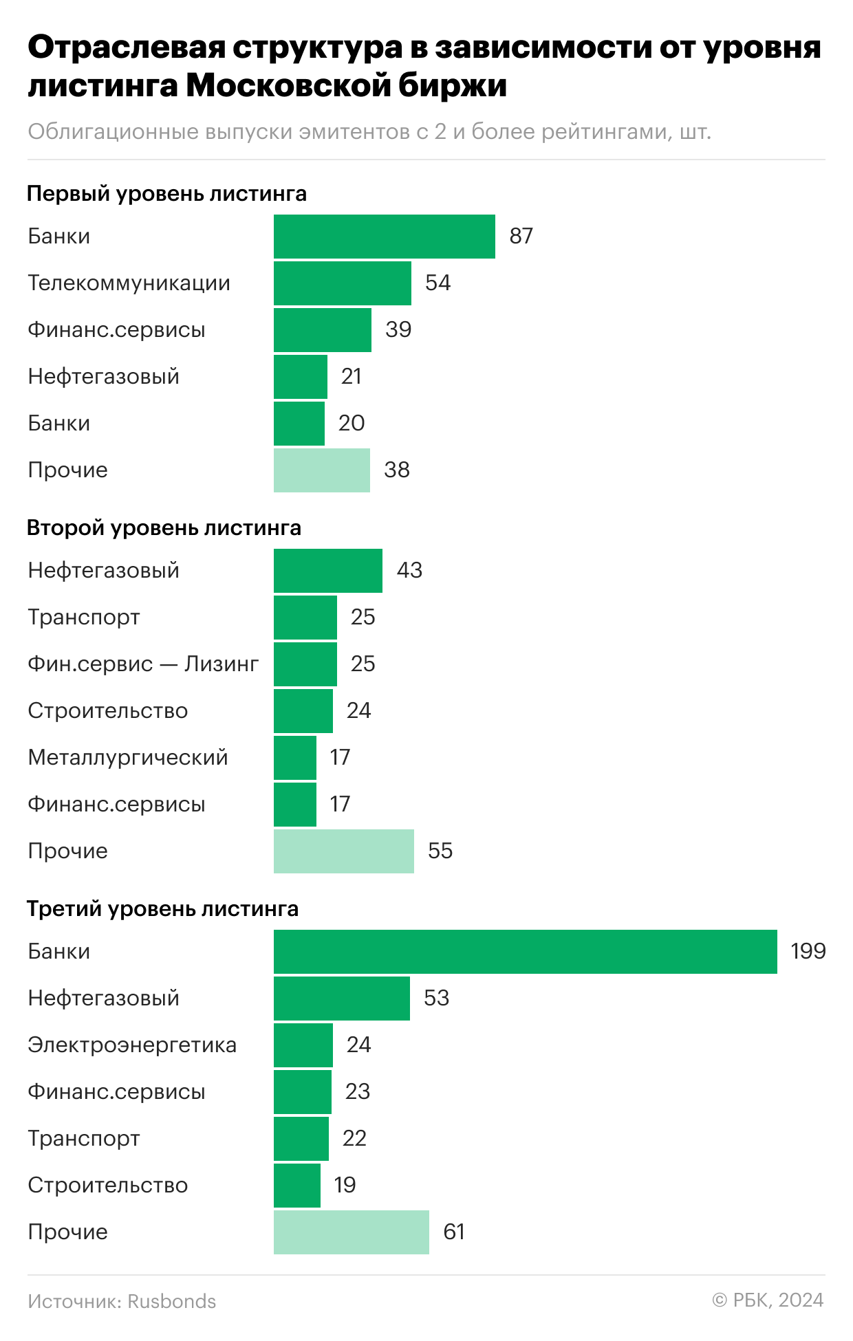 Отраслевая структура в зависимости от уровня листинга Московской биржи