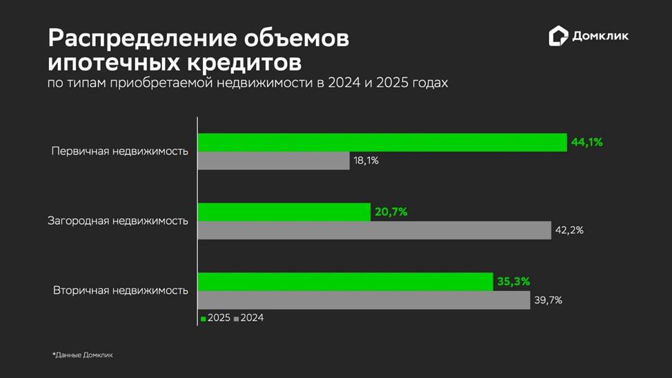 Данные по ипотечным сделкам &laquo;Сбера&raquo; за 2024&ndash;2025 годы
