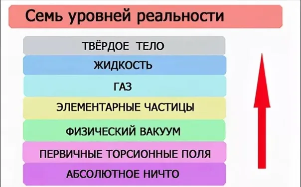 Семь уровней реальности по версии Геннадия Шипова