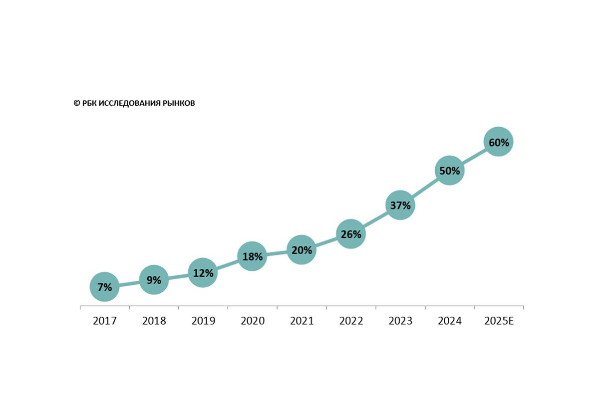 Рост доли онлайна в fashion-дистрибуции от года к году