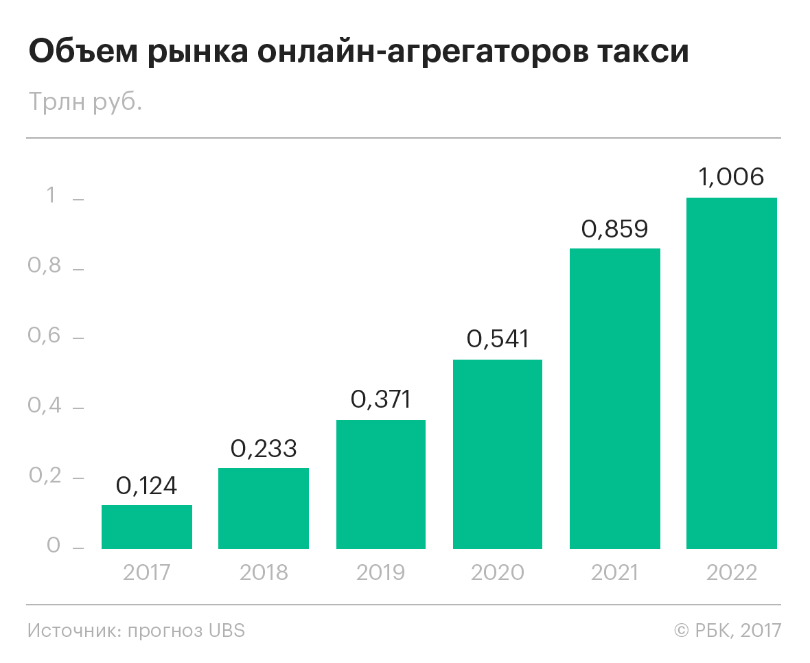 Credit Suisse оценил долю слившихся «Яндекс.Такси» и Uber на рынке России