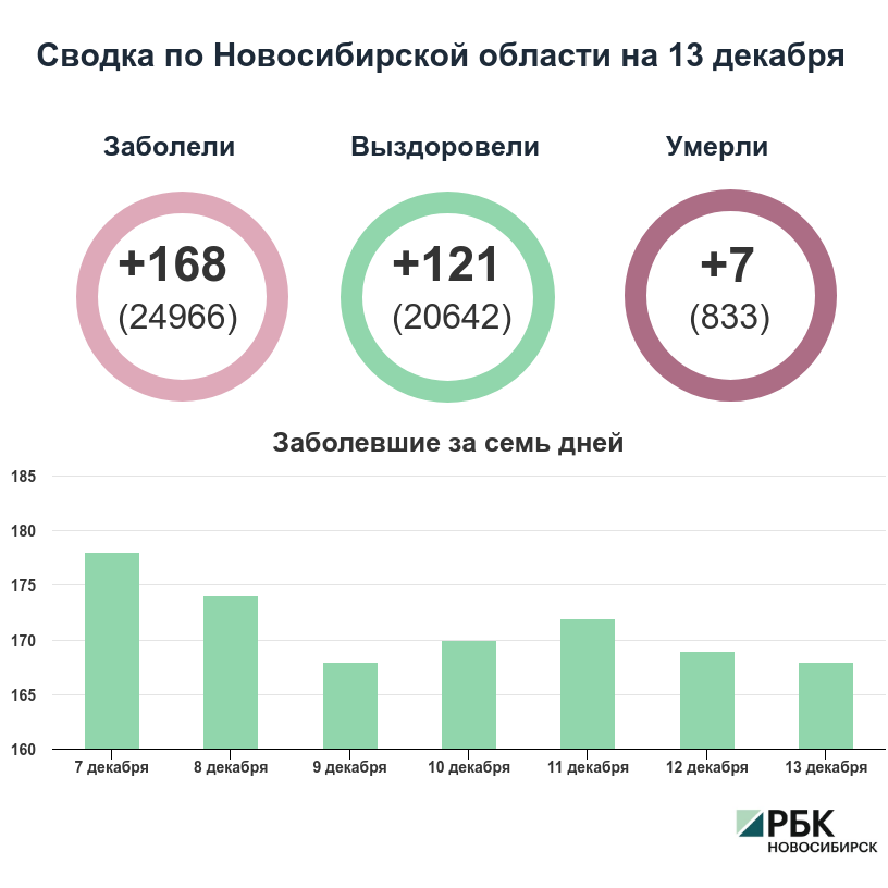 Коронавирус в Новосибирске: сводка на 13 декабря