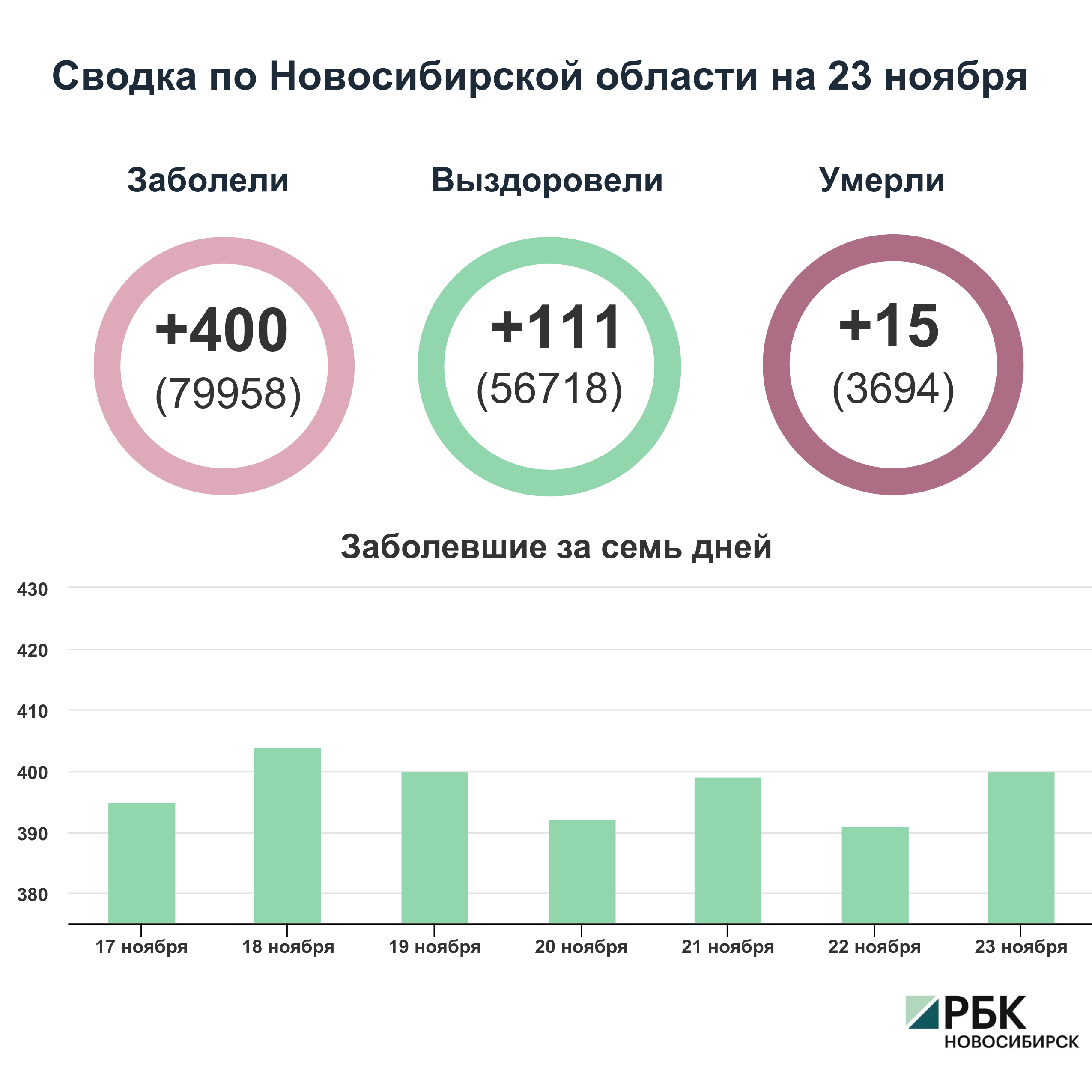 Коронавирус в Новосибирске: сводка на 23 ноября
