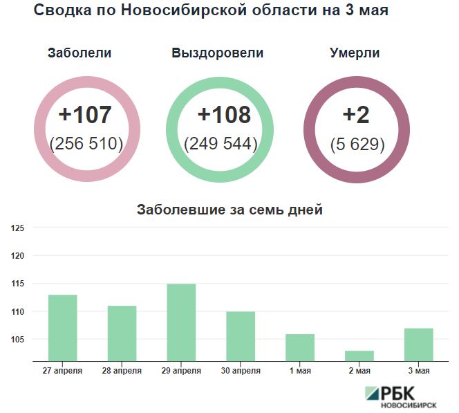 Коронавирус в Новосибирске: сводка на 3 мая