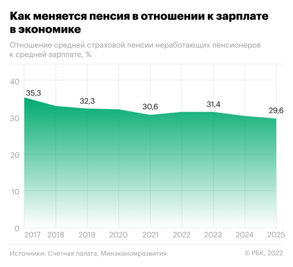 Отношение средней страховой пенсии неработающих пенсионеров к средней зарплате, %