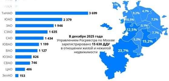 Новая Москва стала первой по числу и доле сделок с жильем в 2025 году