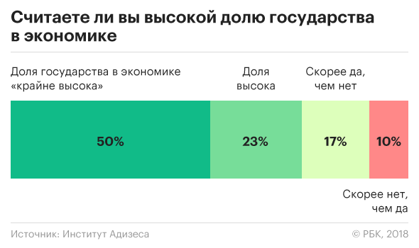 Увеличение доли государства в экономике заметили 90% российских компаний