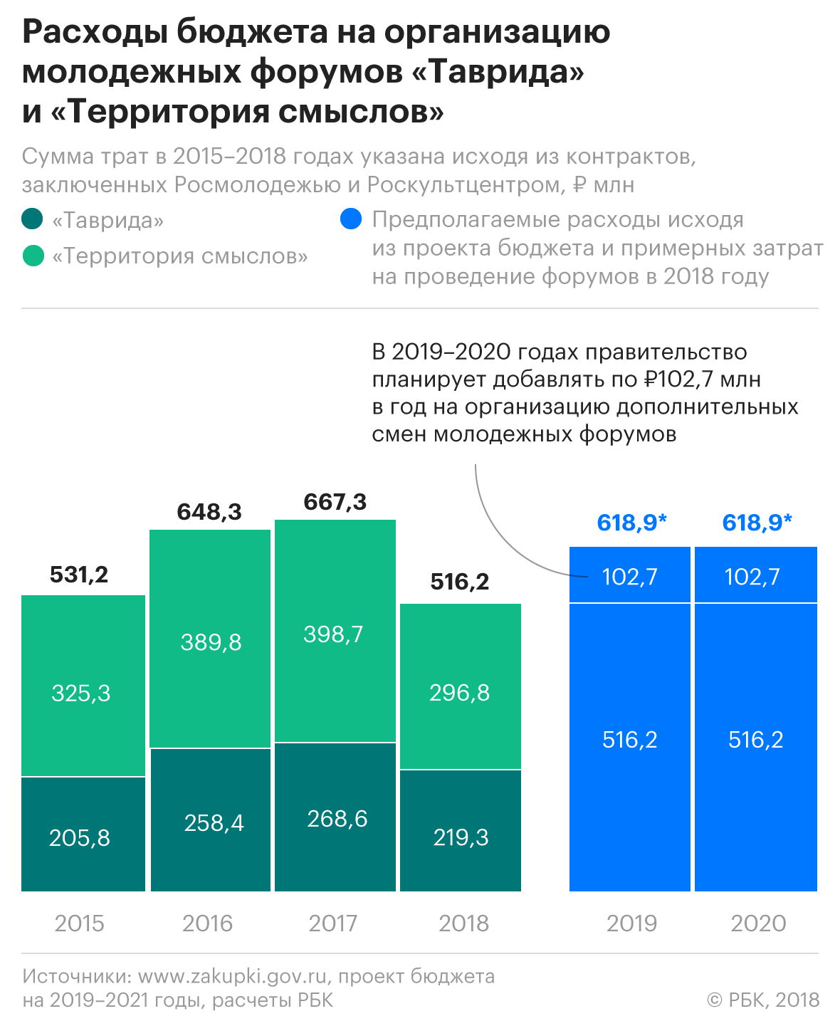 Правительство увеличит финансирование кремлевских лагерей на 103 млн руб.