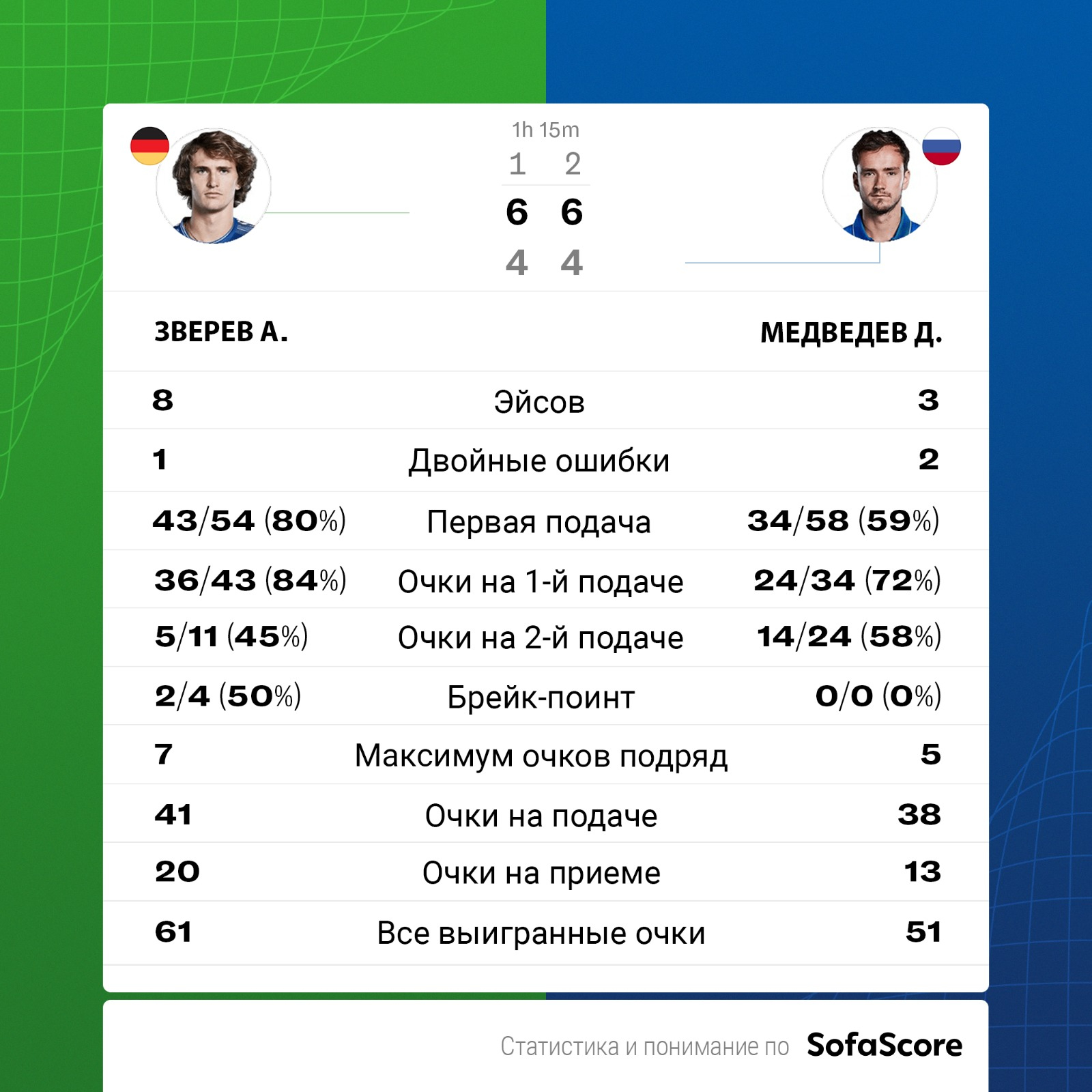 Медведев проиграл в финале Итогового турнира ATP