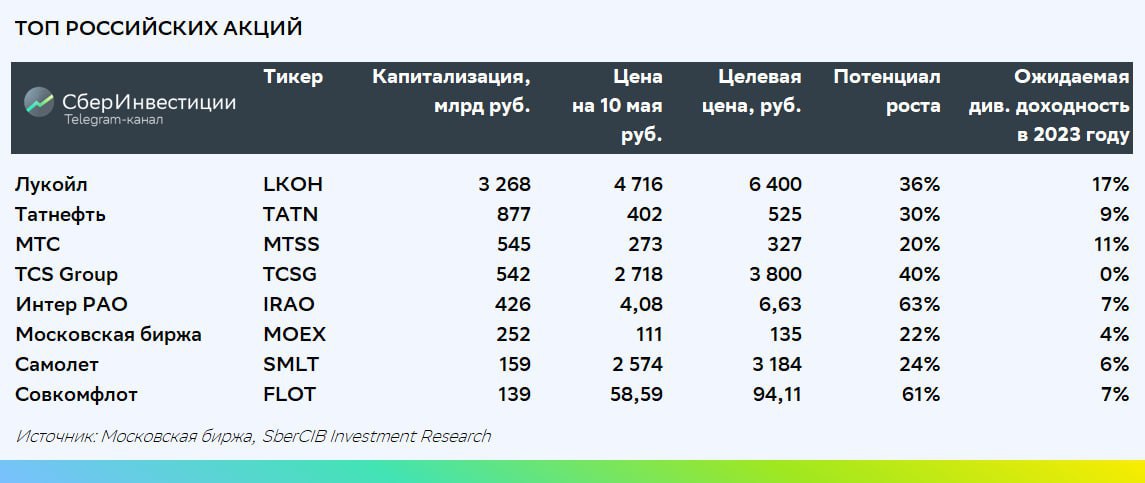 Обновленная подборка лучших акций на российском рынке&nbsp;