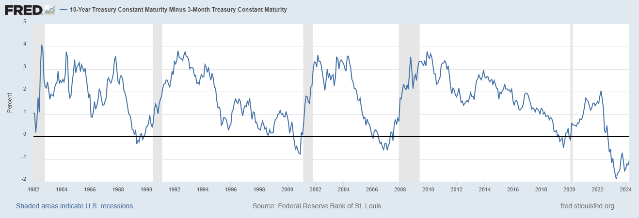 Спред 3-месячного векселя казначейства и 10-летней облигации казначейства — один из самых надежных индикаторов будущей рецессии