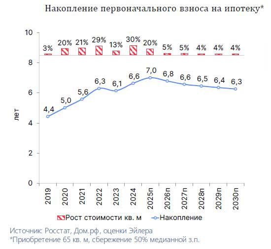 Доступность жилья в ипотеку снизилась в 1,6 раза за пять лет
