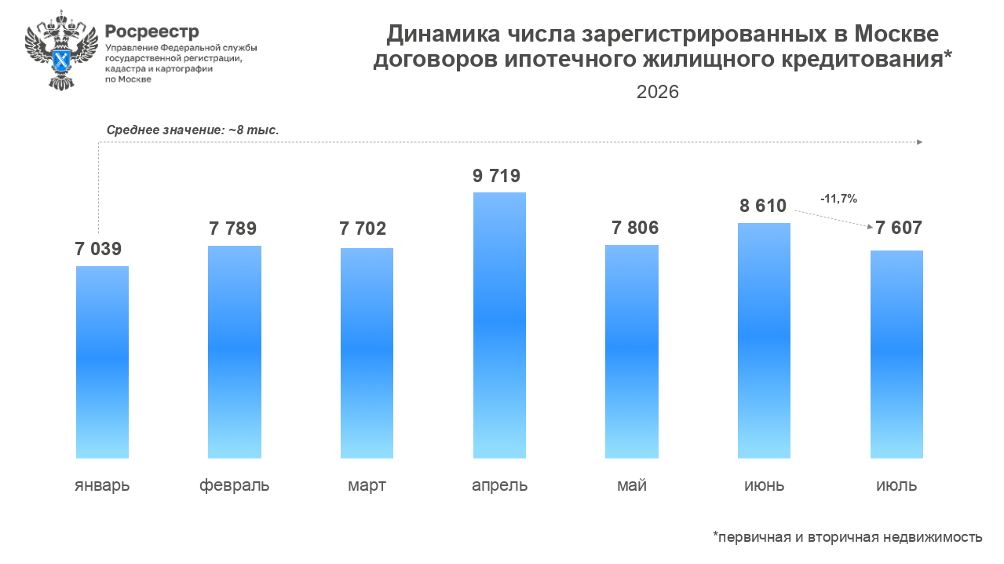 Росреестр оценил спад спроса на ипотеку в Москве после июньского роста