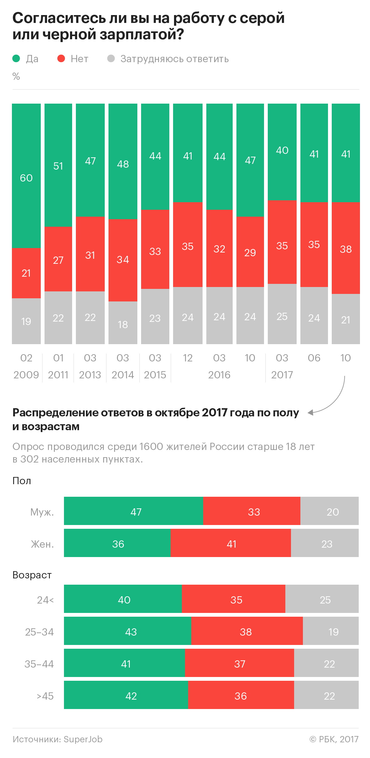 Число не готовых к серой зарплате россиян достигло максимума с 2009 года