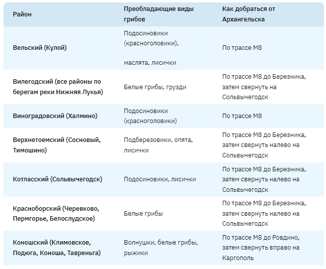 <p>Таблица грибных мест в Архангельской области</p>