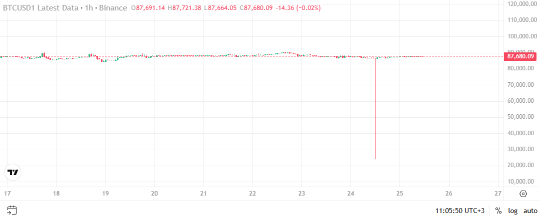 Часовой график торговой пары&nbsp;BTC/USD1 на бирже Binance. Источник:&nbsp;Binance