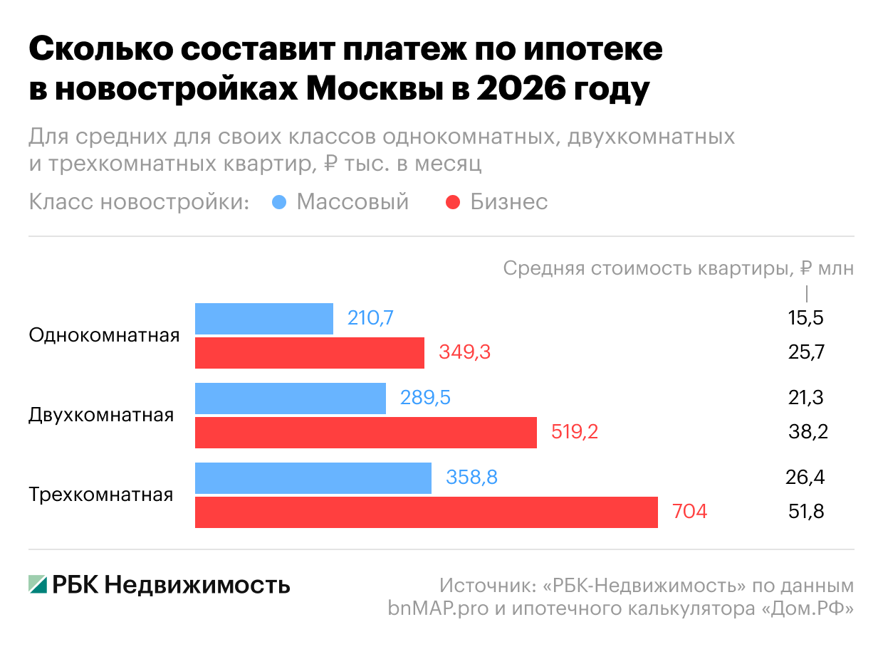 Фото: «РБК Недвижимость»