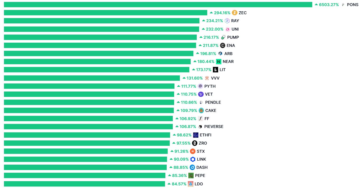 Лидеры роста за 90 дней из топ-100 криптовалют. Источник: Coinmarketcap