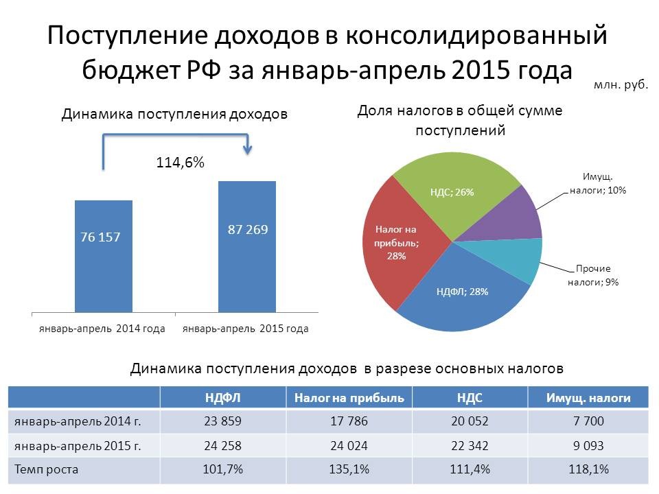С начала года Свердловская область направила в консолидированный бюджет 87 млрд рублей налогов