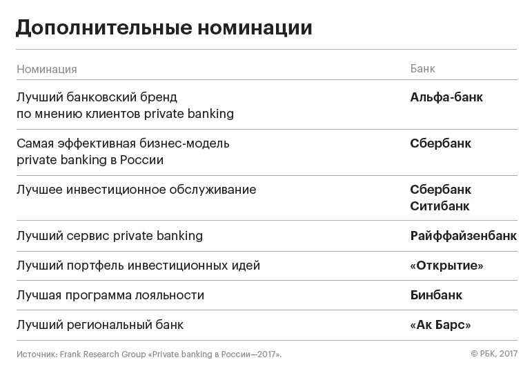 Банки для миллионеров: где хранить деньги состоятельным россиянам
